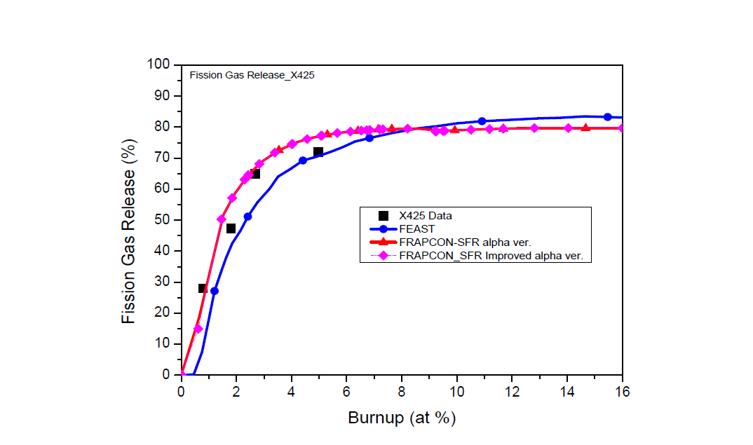 X425 Benchmark 재평가 결과 – 핵분열가스 방출율