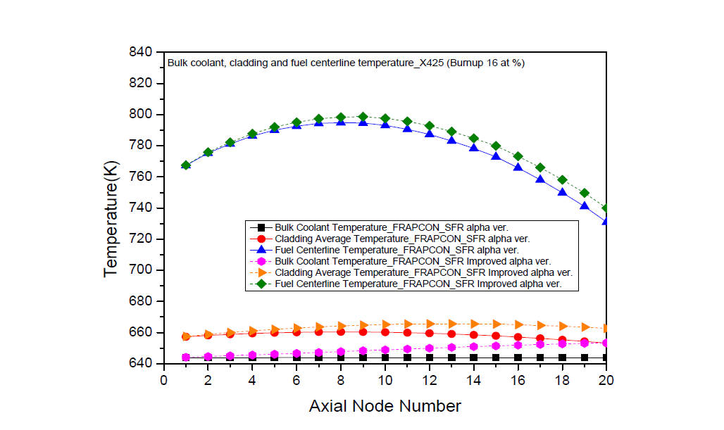 X425 Benchmark 재평가 결과 – 냉각재, 피복재, 핵연료 중심 온도