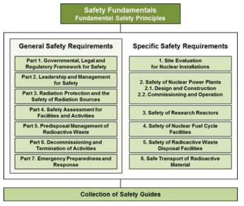 IAEA 안전요건의 구성