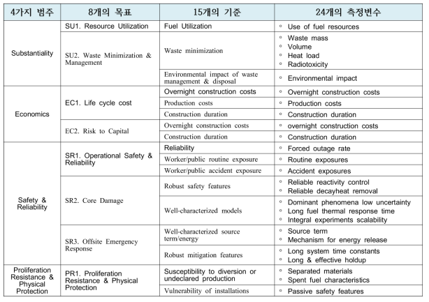 Gen-IV 원자로의 달성목표, 기준 및 측정변수