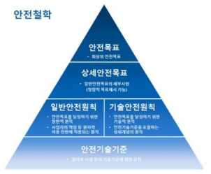 미래형원자로 안전철학 구성체계