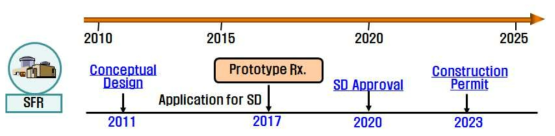 SFR 개발 로드맵