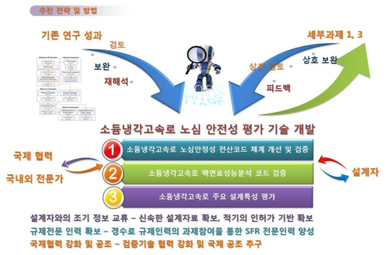 연구개발 추진 전략