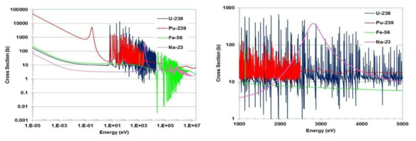 U-238, Pu-239, Fe-56, Na-23의 총 단면적 (ENDF/B-VII.0)