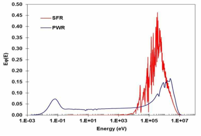 열중성자로(PWR)와 고속중성자로(SFR) 스펙트럼의 비교