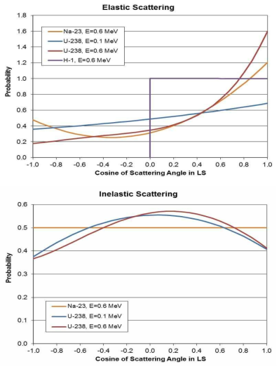 실험실계에서 탄성 및 비탄성 산란의 각 분포