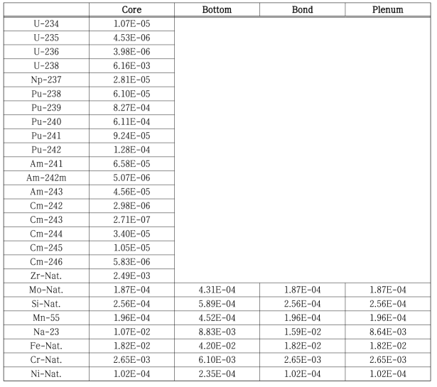 TRU 연소로의 Inner core 핵연료 집합체 조성