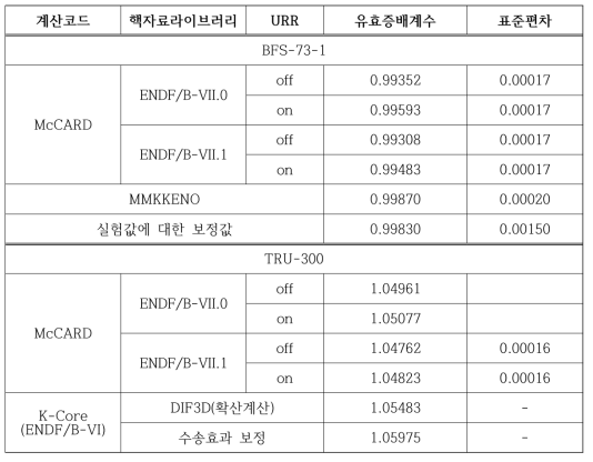 BFS-73-1 및 TRU-300 McCARD 계산결과