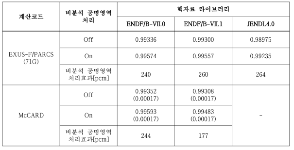 BFS-73-1 노심의 비분석 공명영역 처리 효과