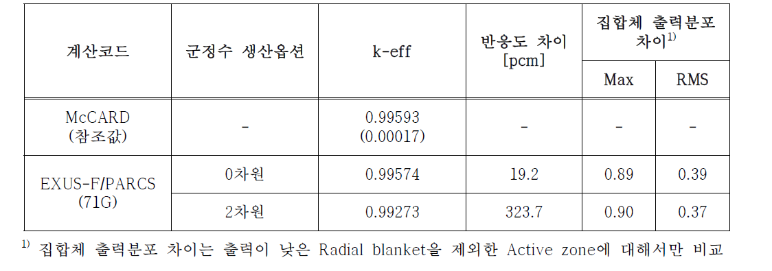 2차원 EXUS-F 코드 기반 EXUS-F/PARCS의 BFS-73-1 해석결과 (ENDF/B-VII.0)