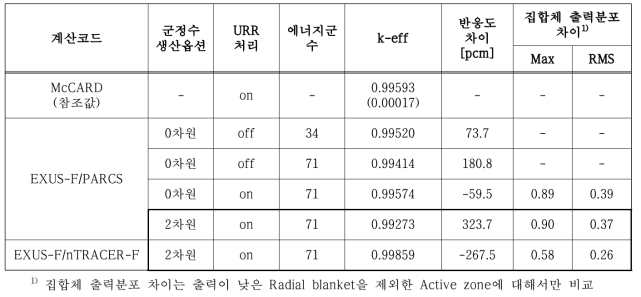 SFR 노심핵설계 규제검증 코드체계를 사용한 BFS-73-1 해석결과 (ENDF/B-VII.0)