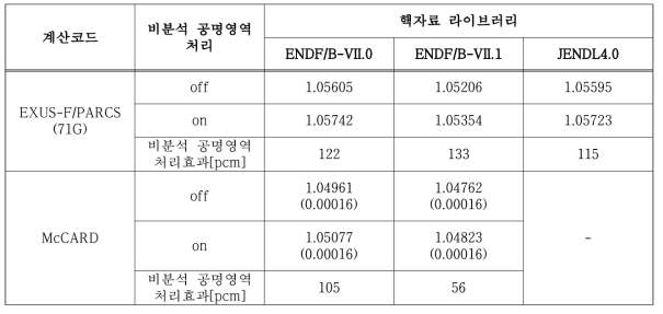 TRU-300 노심의 비분석 공명영역 처리 효과