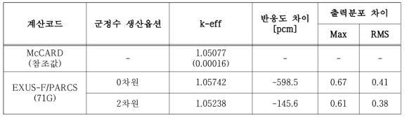 2차원 EXUS-F 코드 기반 EXUS-F/PARCS의 TRU-300 해석결과 (ENDF/B-VII.0)