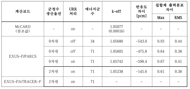 SFR 노심핵설계 규제검증 코드체계를 사용한 BFS-73-1 해석결과 (ENDF/B-VII.0)