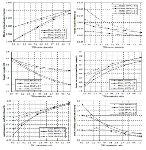 TRU 전환율 변화에 따른 반응도계수 및 동특성인자 변화