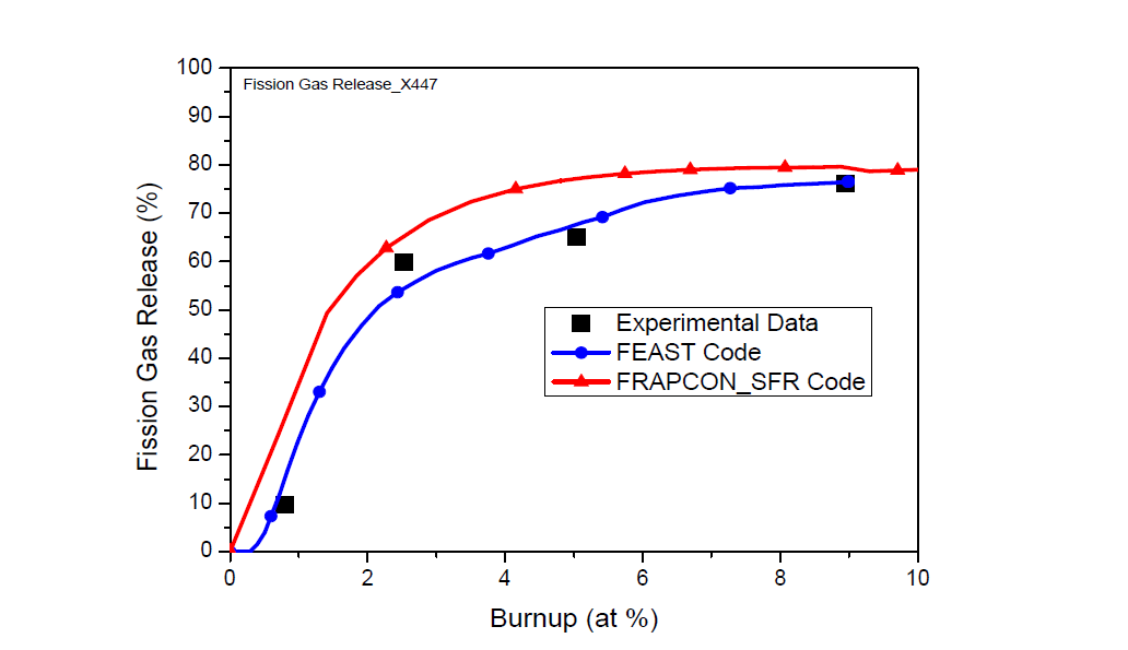 X447 Benchmark 결과 – 핵분열가스 방출율