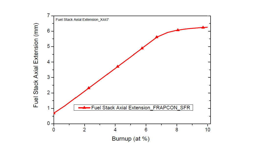 X447 Benchmark 결과 – 핵연료 Stack 축방향 변형률