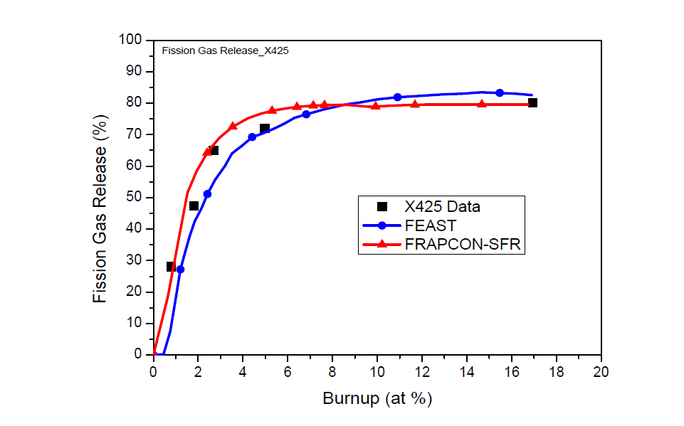 X425 Benchmark 결과 – 핵분열가스 방출율