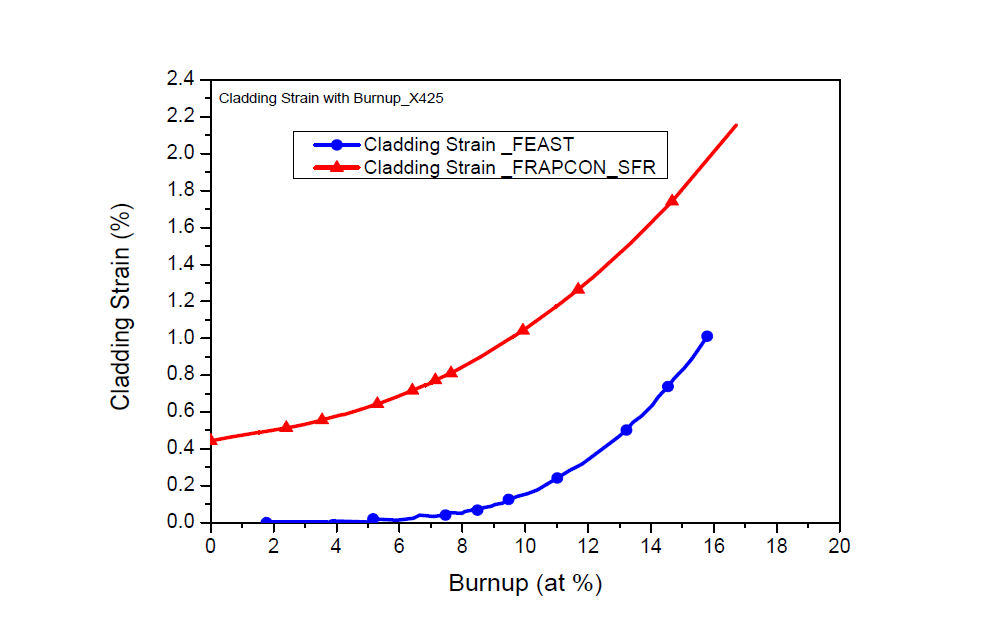 X425 Benchmark 결과 – 연소도에 따른 피복재 변형률