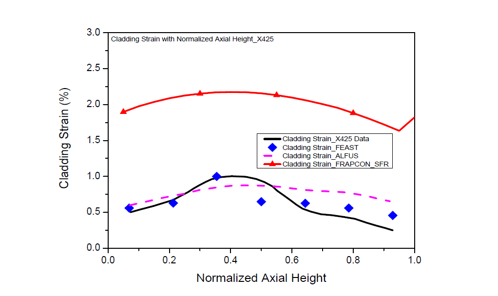 X425 Benchmark 결과 – 축방향 위치에 따른 피복재 변형률