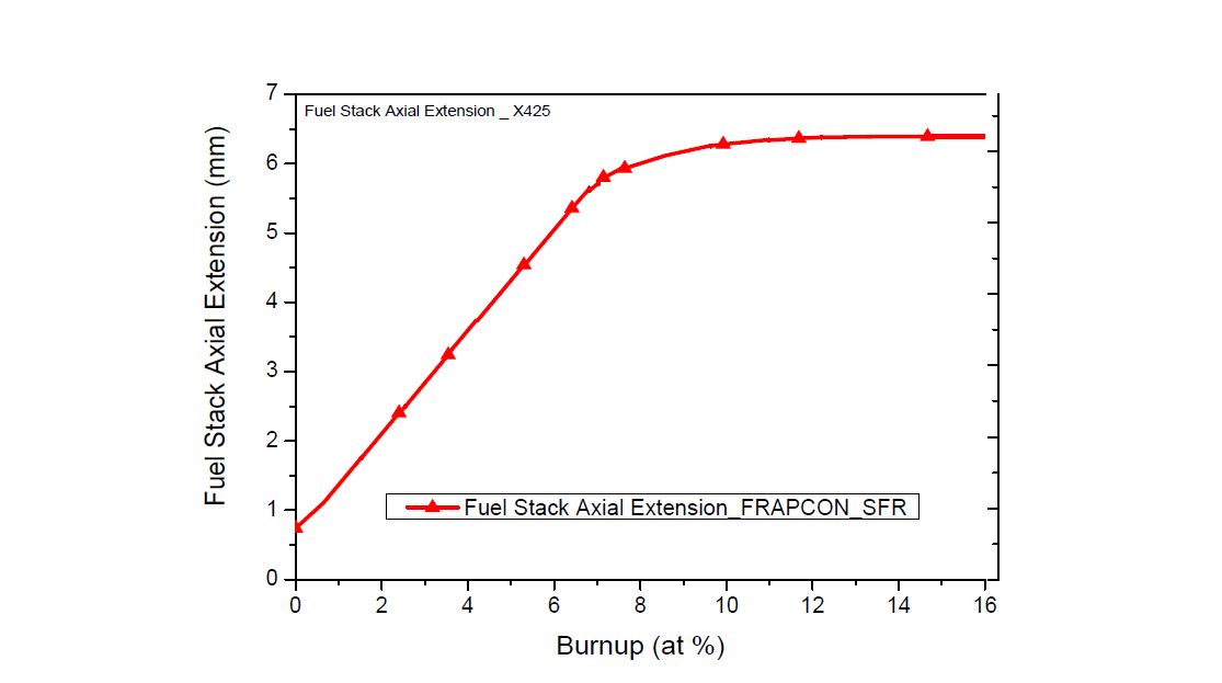 X425 Benchmark 결과 – 핵연료 Stack 축방향 변형률