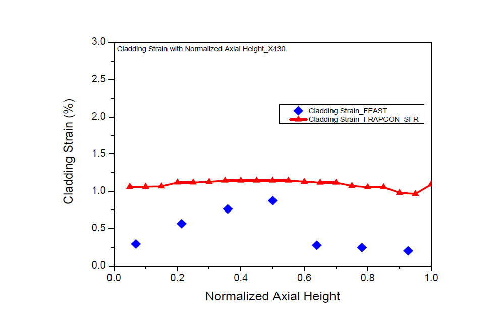X430 Benchmark 결과 – 축방향 위치에 따른 피복재 변형률
