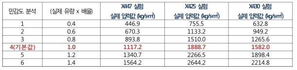 민감도 분석에 사용한 유량값