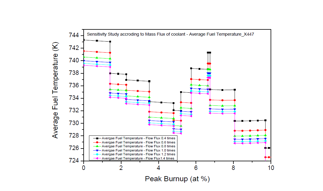 유량 변화에 따른 민감도 분석 결과 – X447 평균 핵연료 온도
