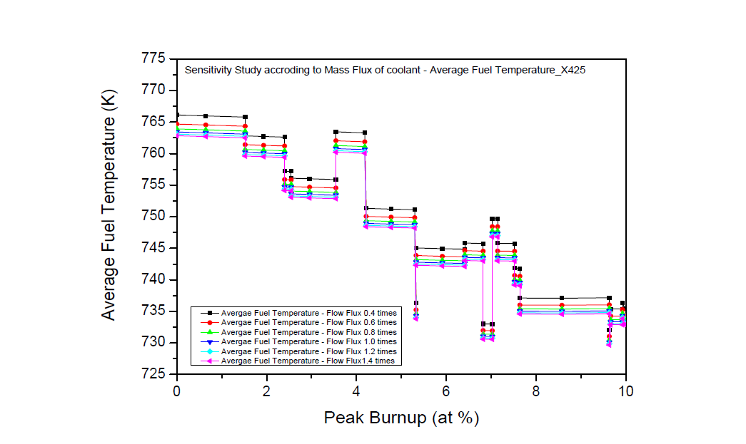 유량 변화에 따른 민감도 분석 결과 – X425 평균 핵연료 온도
