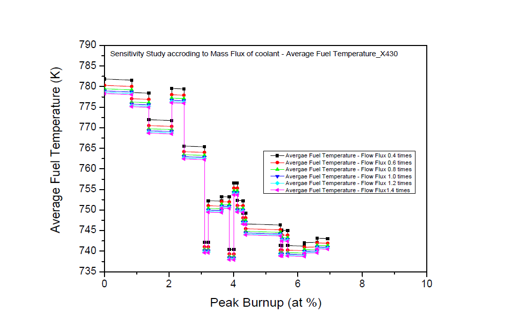 유량 변화에 따른 민감도 분석 결과 – X430 평균 핵연료 온도