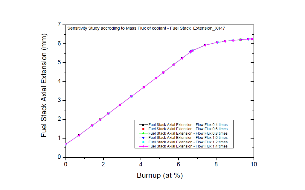 유량 변화에 따른 민감도 분석 결과 – X447 핵연료 Stack 축방향 확장율