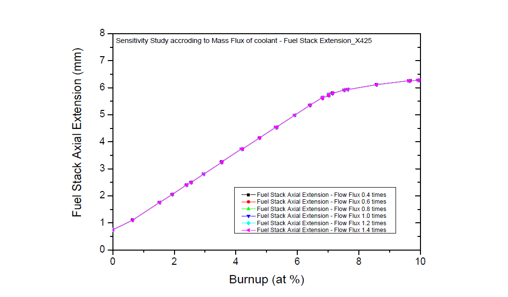 유량 변화에 따른 민감도 분석 결과 – X425 핵연료 Stack 축방향 확장율