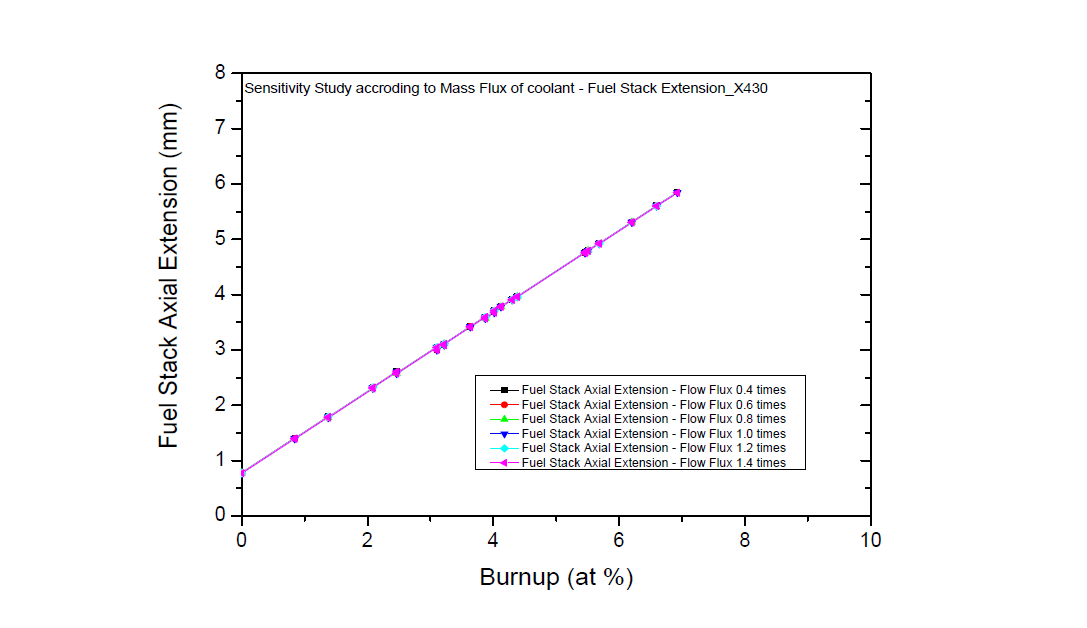 유량 변화에 따른 민감도 분석 결과 – X430 핵연료 Stack 축방향 확장율