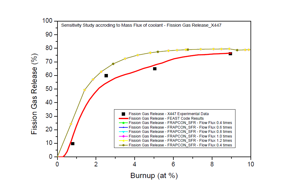유량 변화에 따른 민감도 분석 결과 – X447 핵분열 가스 방출율