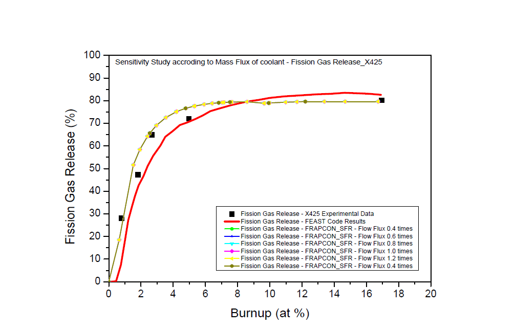 유량 변화에 따른 민감도 분석 결과 – X425 핵분열 가스 방출율