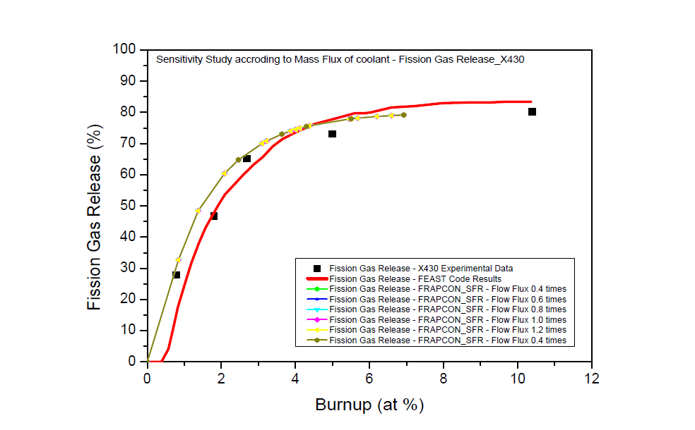 유량 변화에 따른 민감도 분석 결과 – X430 핵분열 가스 방출율