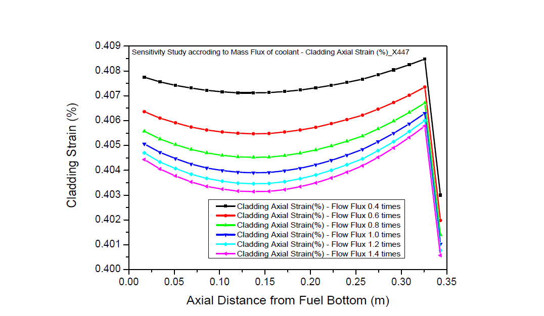 유량 변화에 따른 민감도 분석 결과 – X447 피복재 변형률