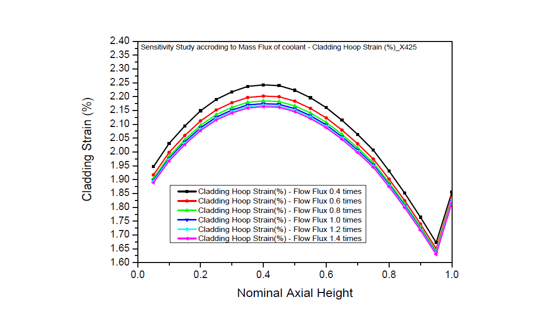 유량 변화에 따른 민감도 분석 결과 – X425 피복재 변형률