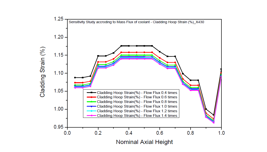 유량 변화에 따른 민감도 분석 결과 – X430 피복재 변형률