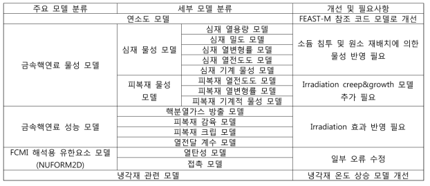 FRAPCON-SFR 개선 및 필요사항