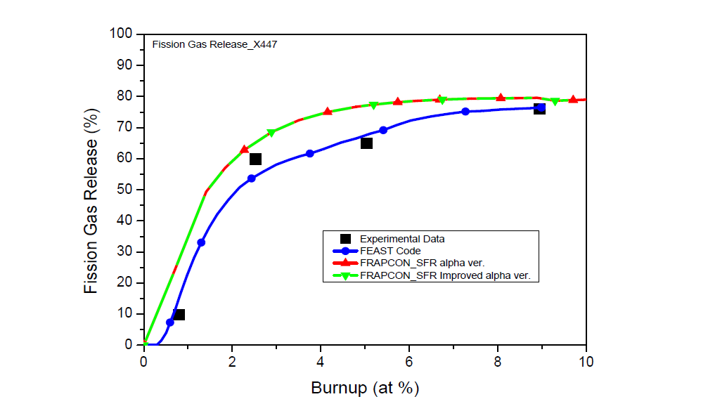 X447 Benchmark 재평가 결과 – 핵분열가스 방출율