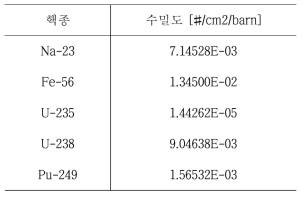 0차원 균질물질 문제 조성