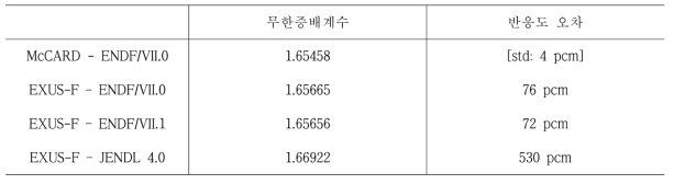 0차원 균질물질 문제 무한증배계수 비교