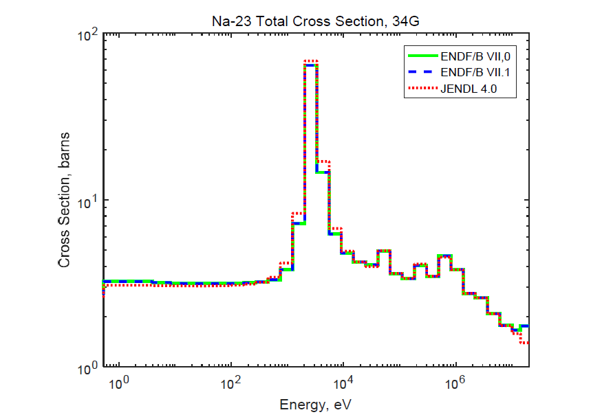 평가핵자료집에 따른 Na-23 총 반응단면적 비교(34군)