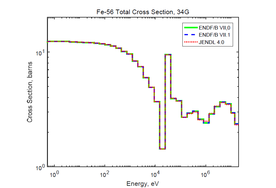 평가핵자료집에 따른 Fe-56 총 반응단면적 비교(34군)