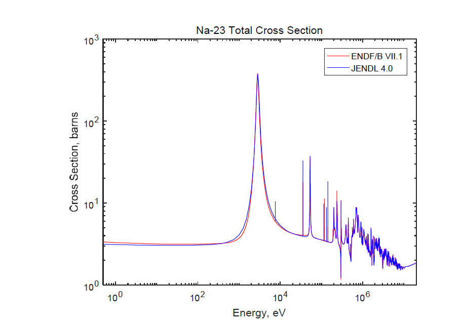 평가핵자료집에 따른 Na-23 총 반응단면적 비교 (연속적인 에너지 변화에 대한 점 반응단면적)