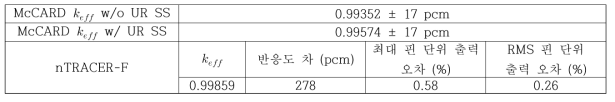 McCARD와 EXUS-F/nTRACER-F의 BFS-73-1 MA 균질 노심 문제에 대한 노심 해석 결과 비교