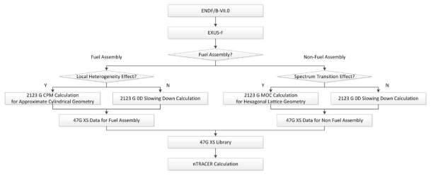 EXUS-F/nTRACER-F 2단계 노심해석 체계 계산 흐름도