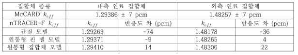 집합체 문제에 대한 EXUS-F/nTRACER-F 증배계수 오차