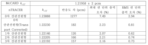 산란선원항 차수에 따른 2D 1000 MWth ABR 노심해석 결과 비교